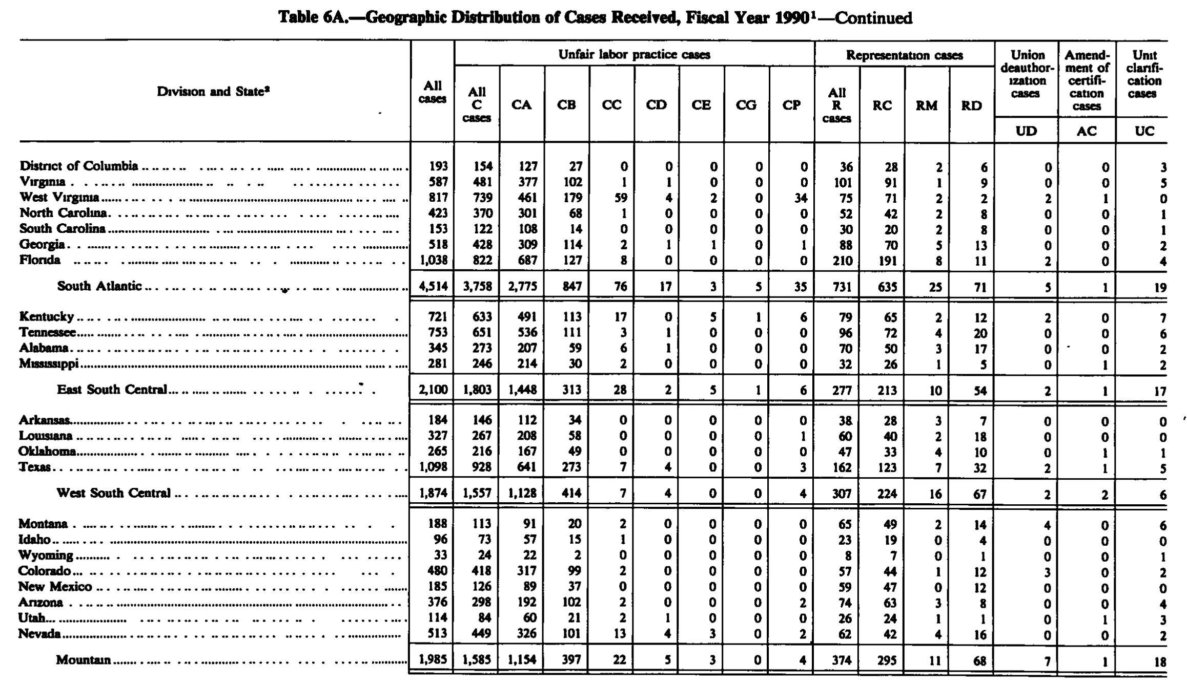 Source page 162 of NLRB FY1990 annual report