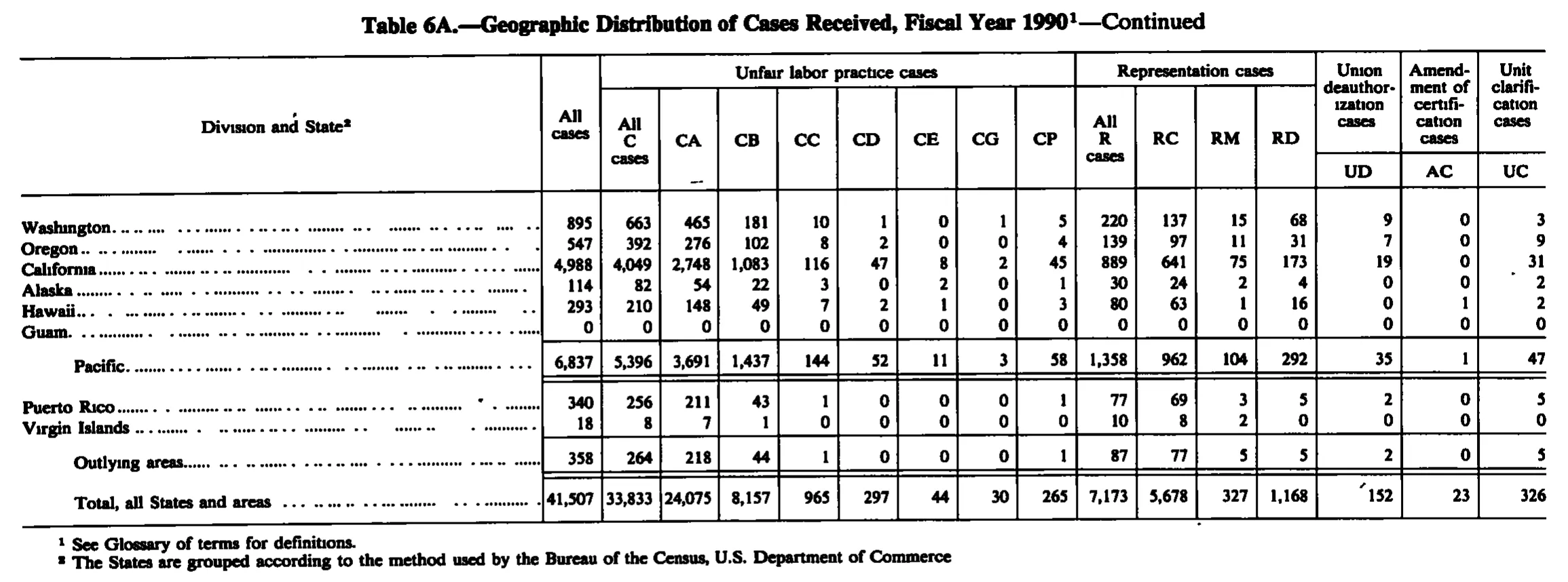 Source page 163 of NLRB FY1990 annual report