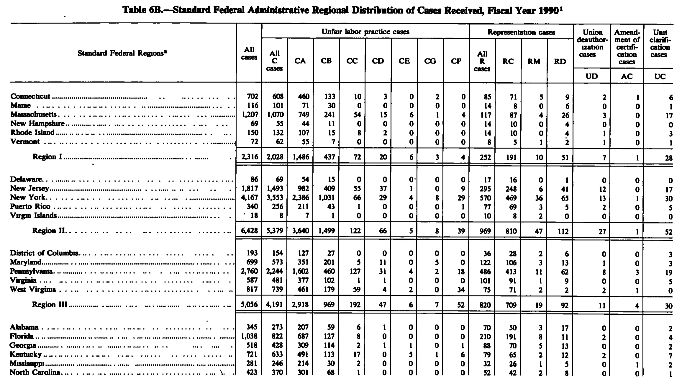 Source page 164 of NLRB FY1990 annual report