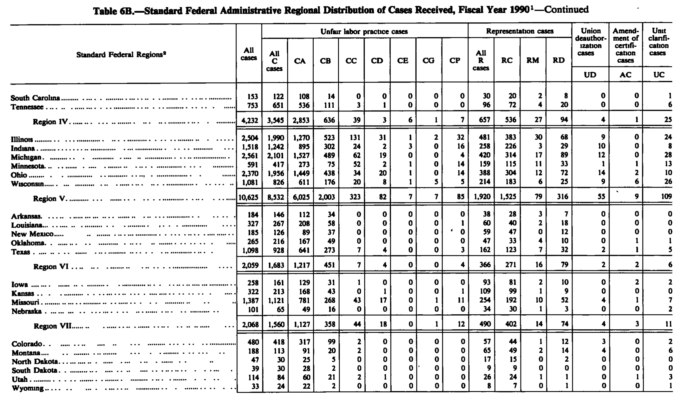 Source page 165 of NLRB FY1990 annual report