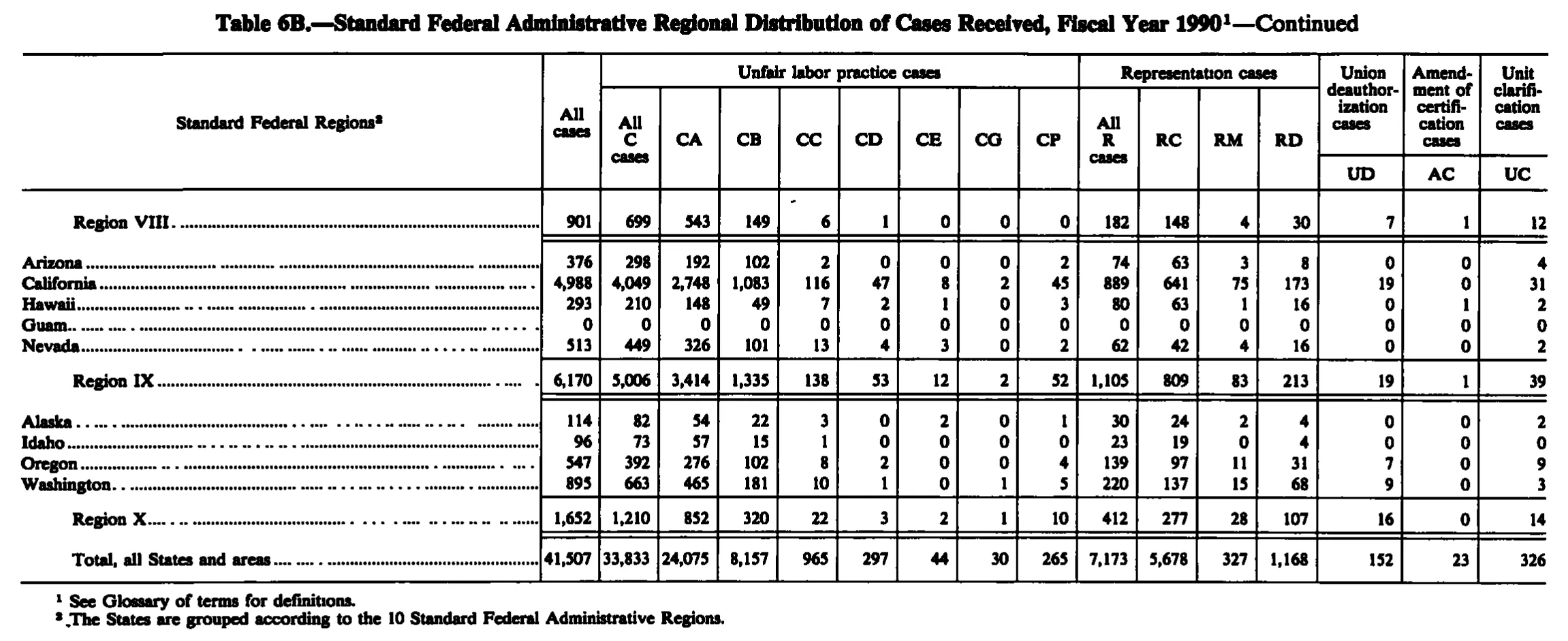Source page 166 of NLRB FY1990 annual report