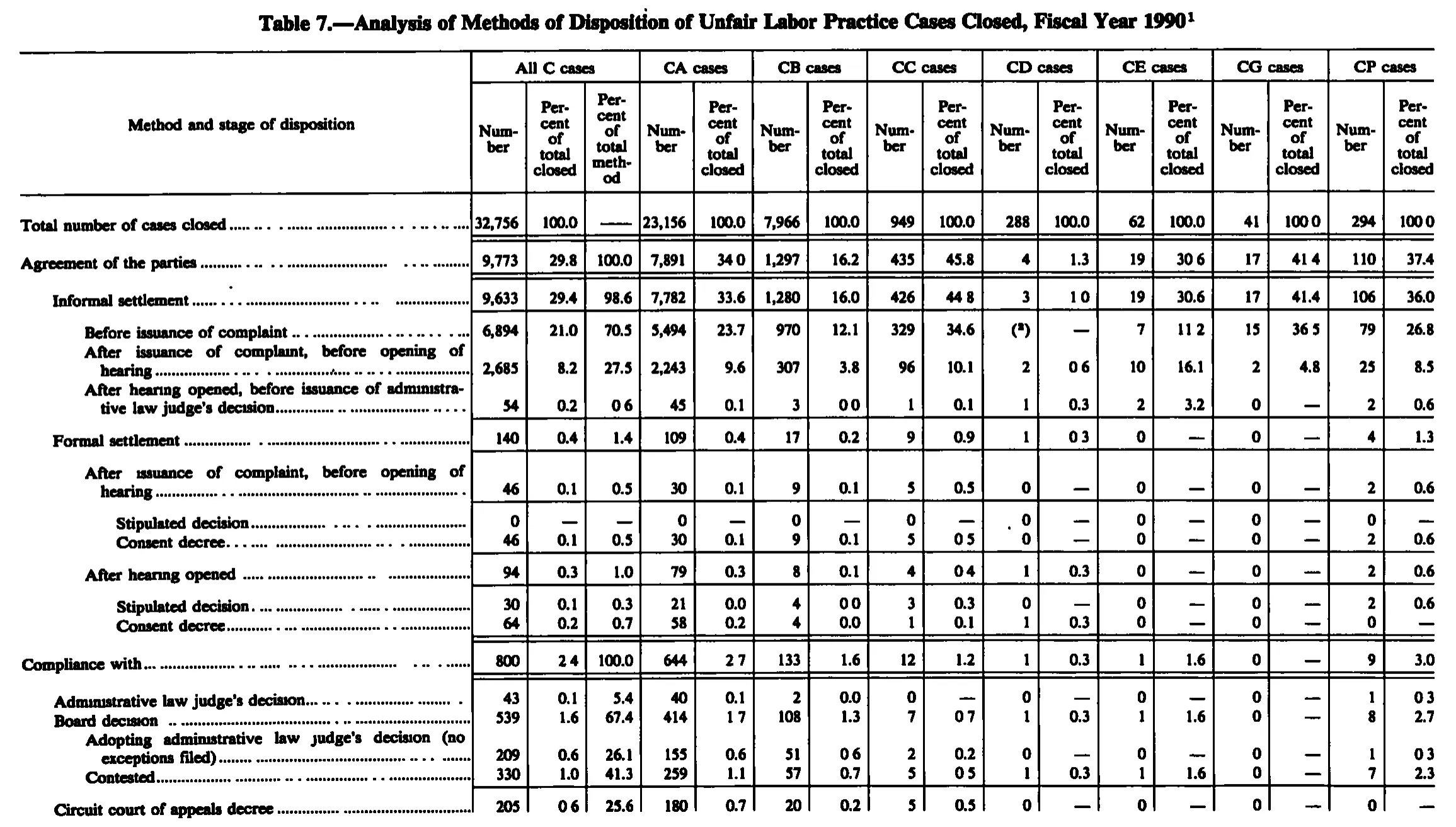 Source page 167 of NLRB FY1990 annual report