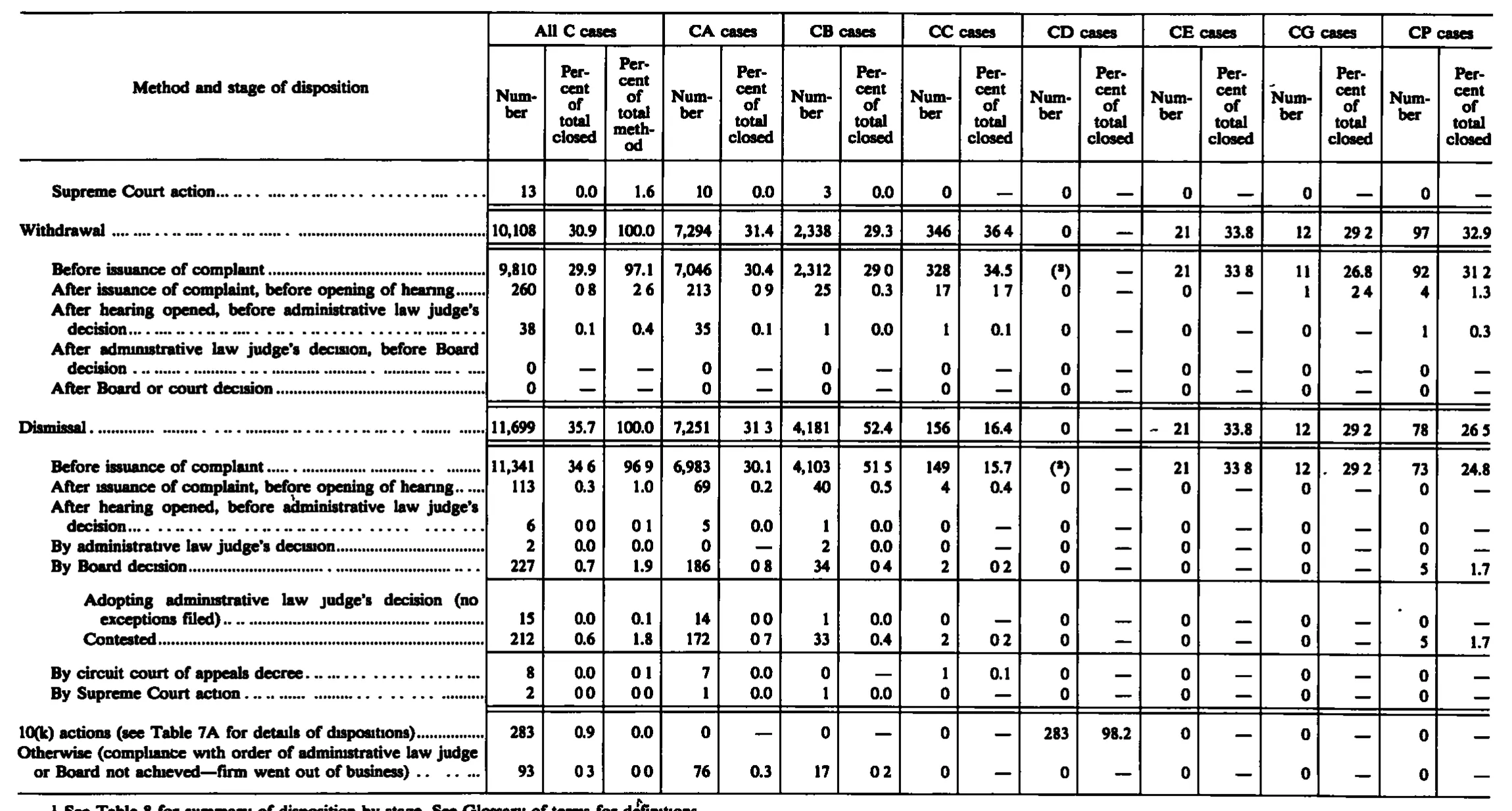 Source page 168 of NLRB FY1990 annual report