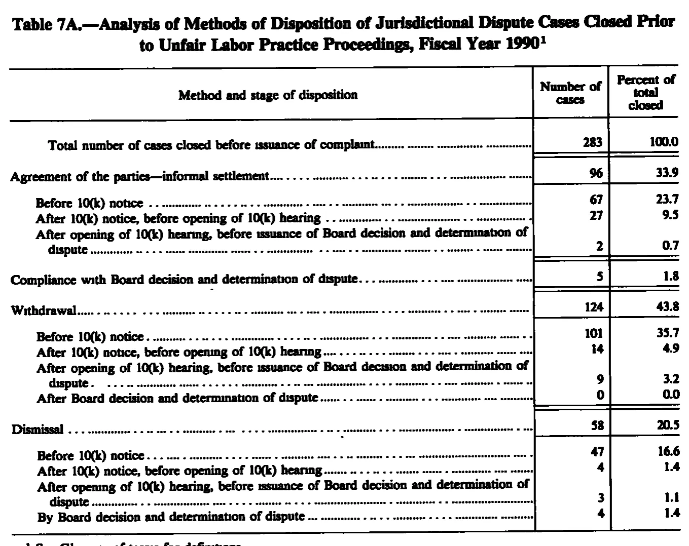 Source page 169 of NLRB FY1990 annual report