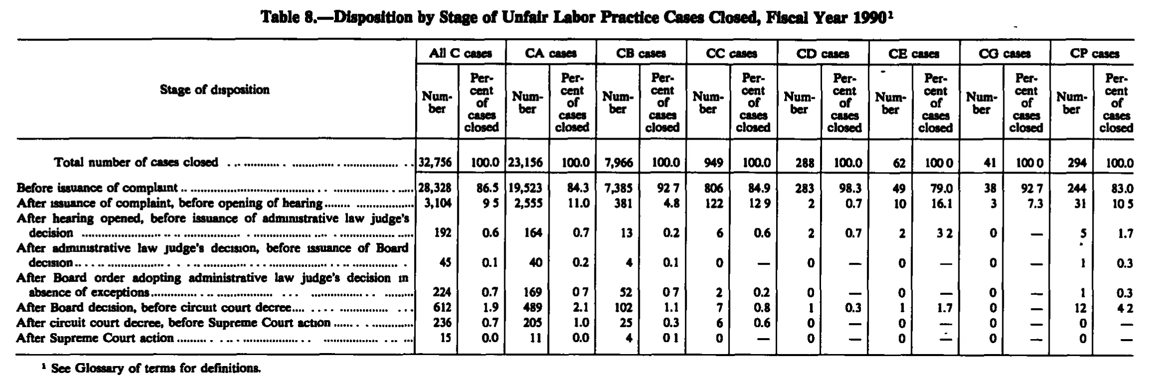 Source page 170 of NLRB FY1990 annual report