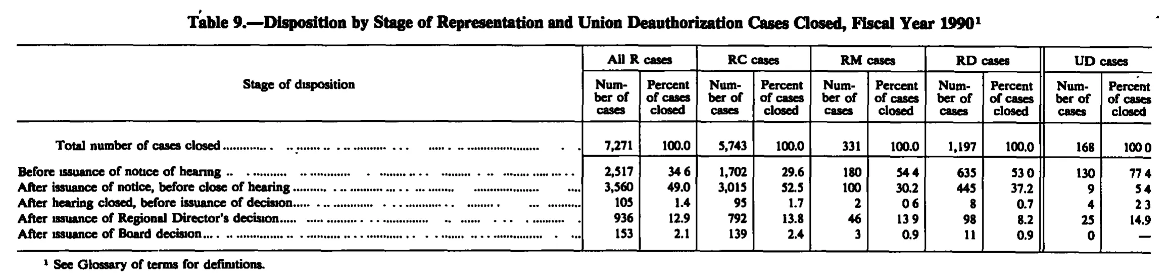 Source page 171 of NLRB FY1990 annual report