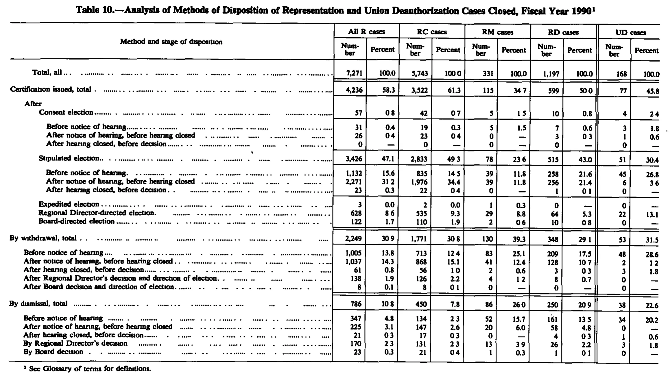 Source page 172 of NLRB FY1990 annual report