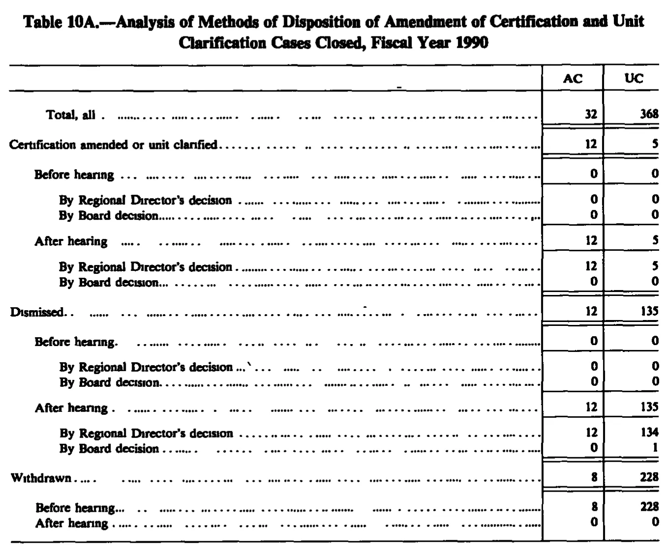 Source page 173 of NLRB FY1990 annual report