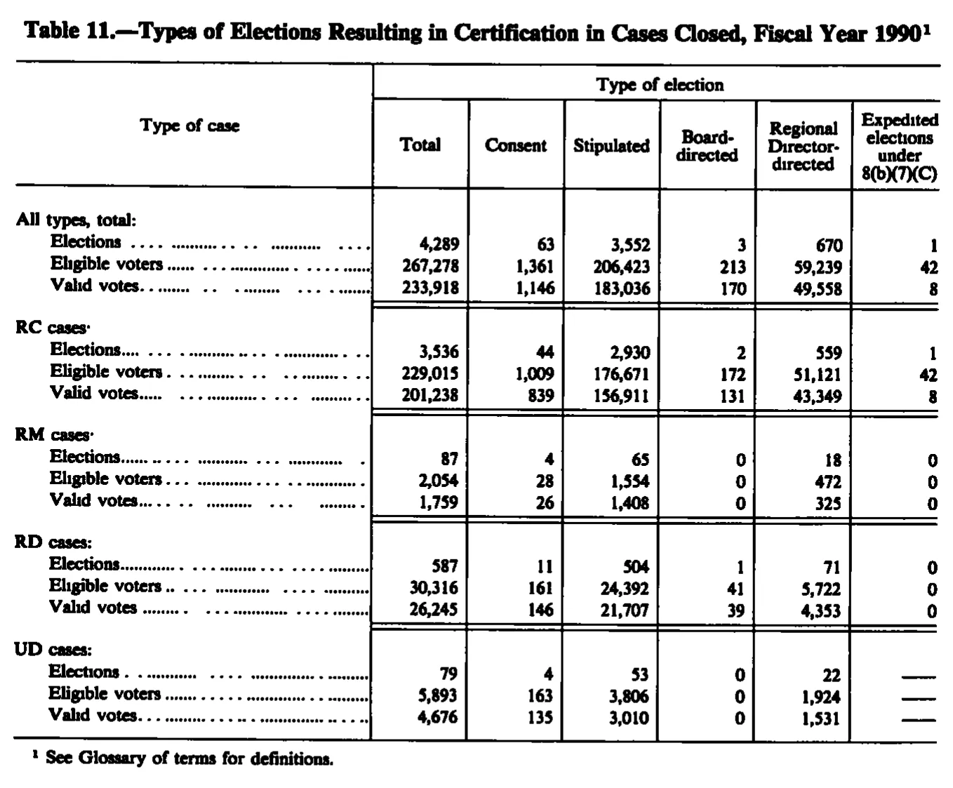 Source page 174 of NLRB FY1990 annual report