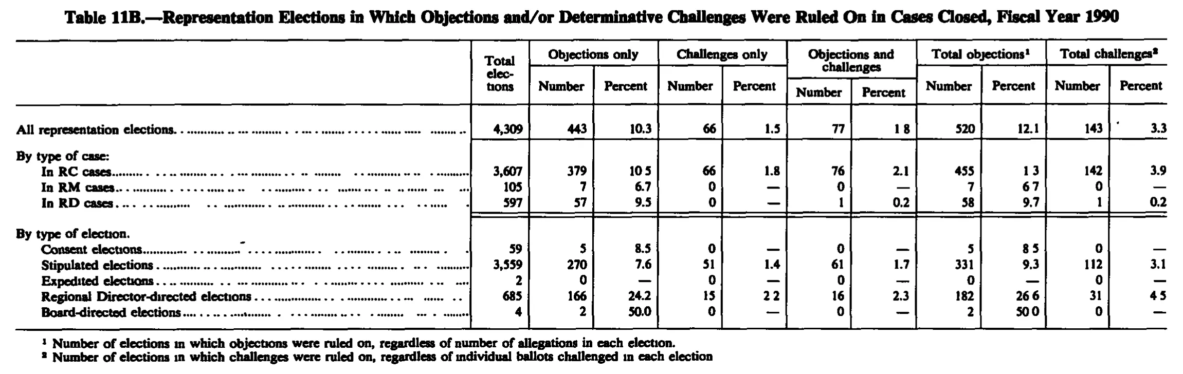 Source page 176 of NLRB FY1990 annual report