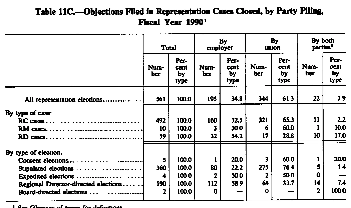 Source page 177 of NLRB FY1990 annual report