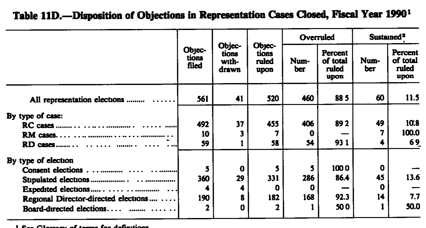 Source page 177 of NLRB FY1990 annual report