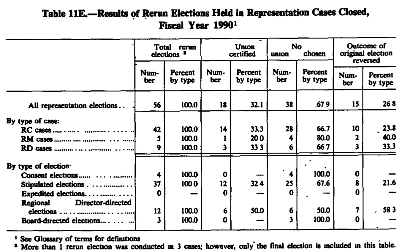 Source page 178 of NLRB FY1990 annual report