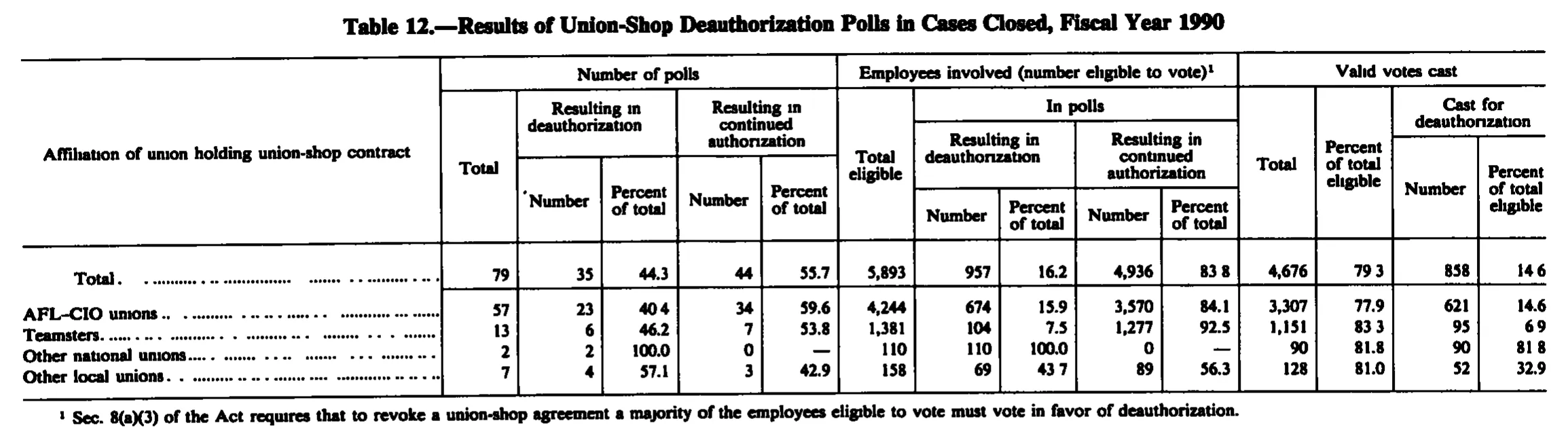 Source page 179 of NLRB FY1990 annual report