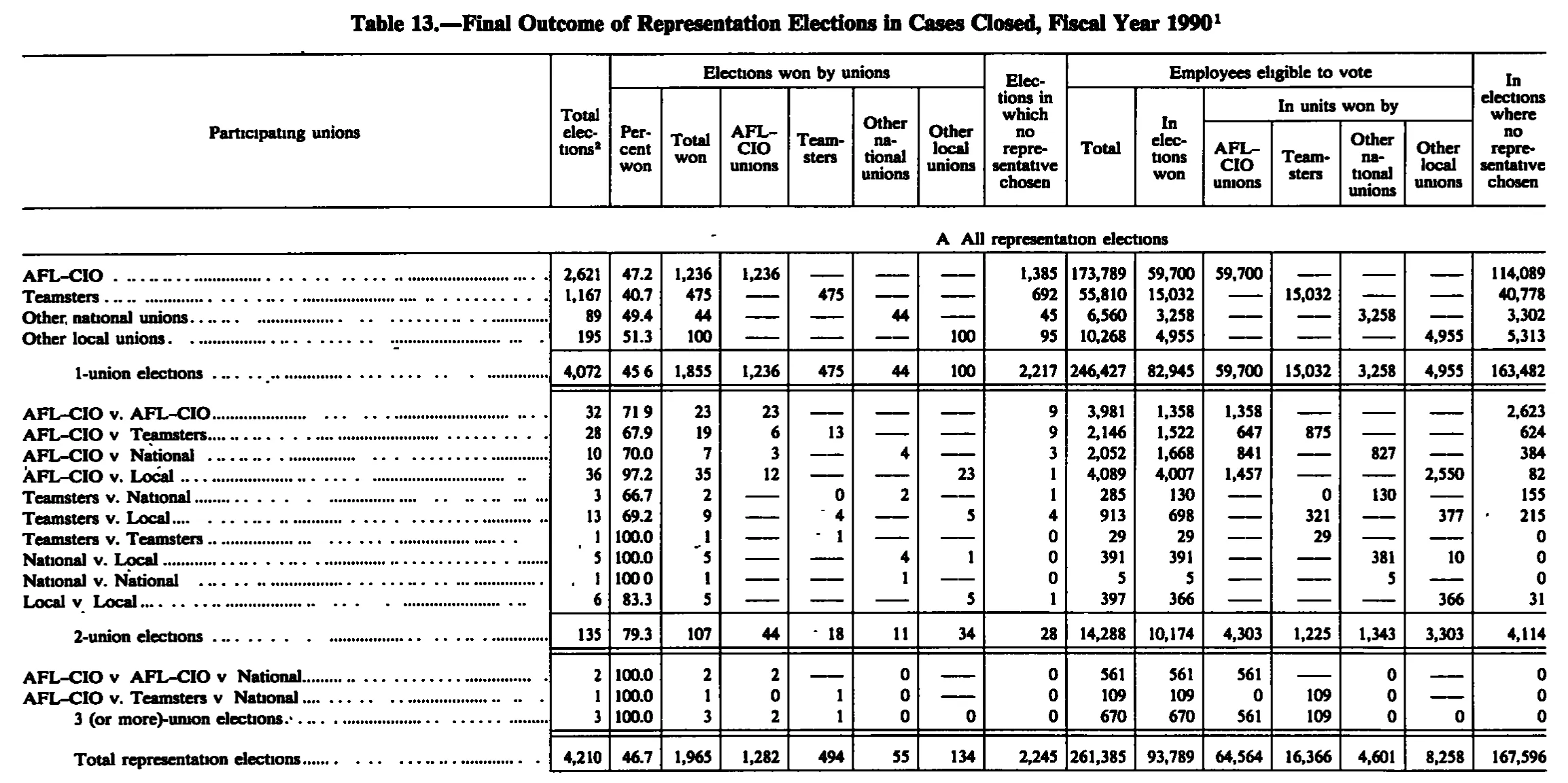 Source page 180 of NLRB FY1990 annual report