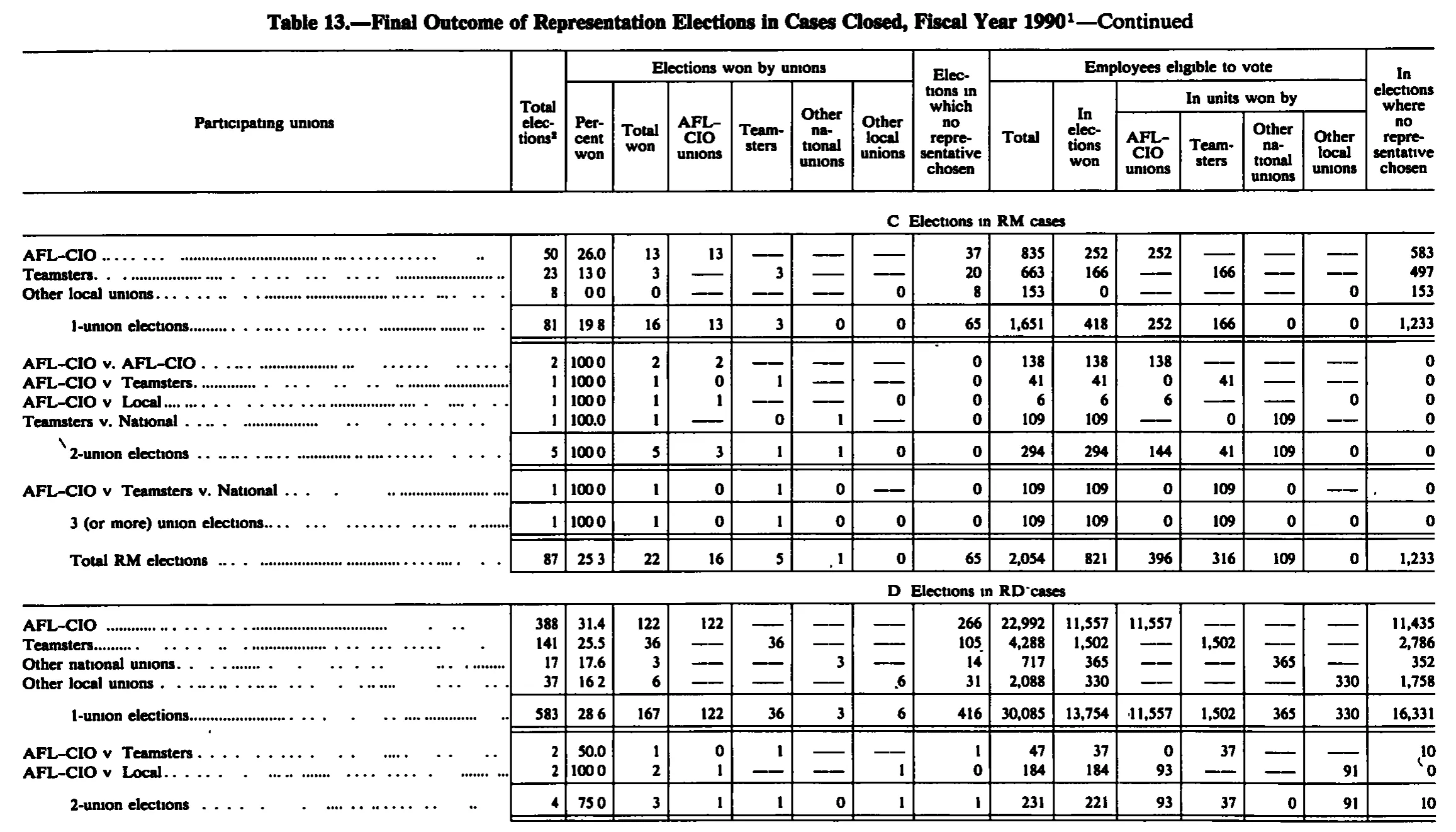 Source page 182 of NLRB FY1990 annual report