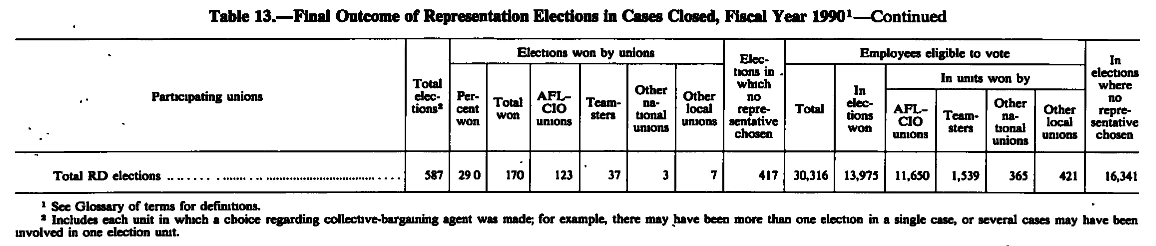 Source page 183 of NLRB FY1990 annual report