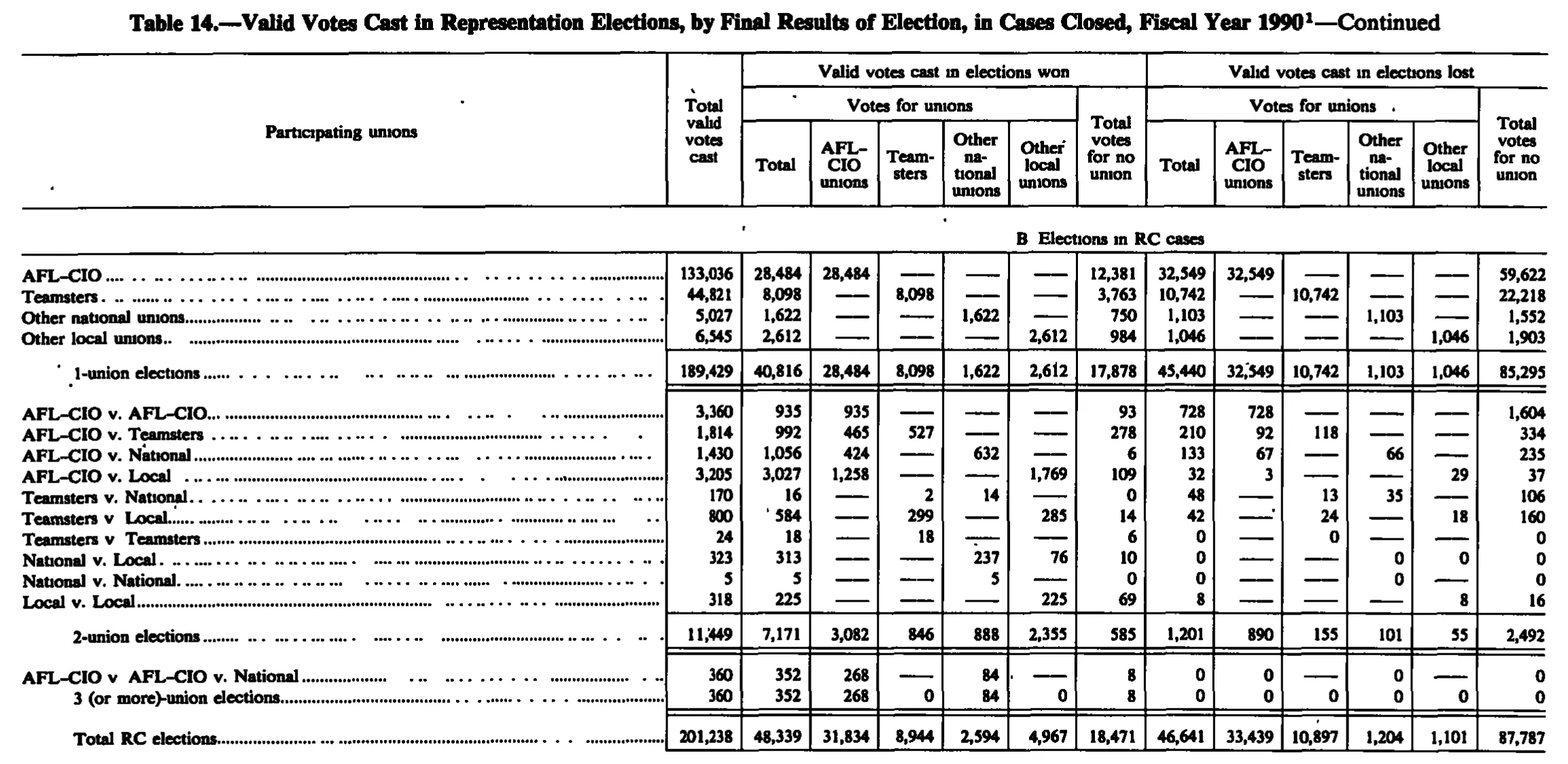 Source page 185 of NLRB FY1990 annual report