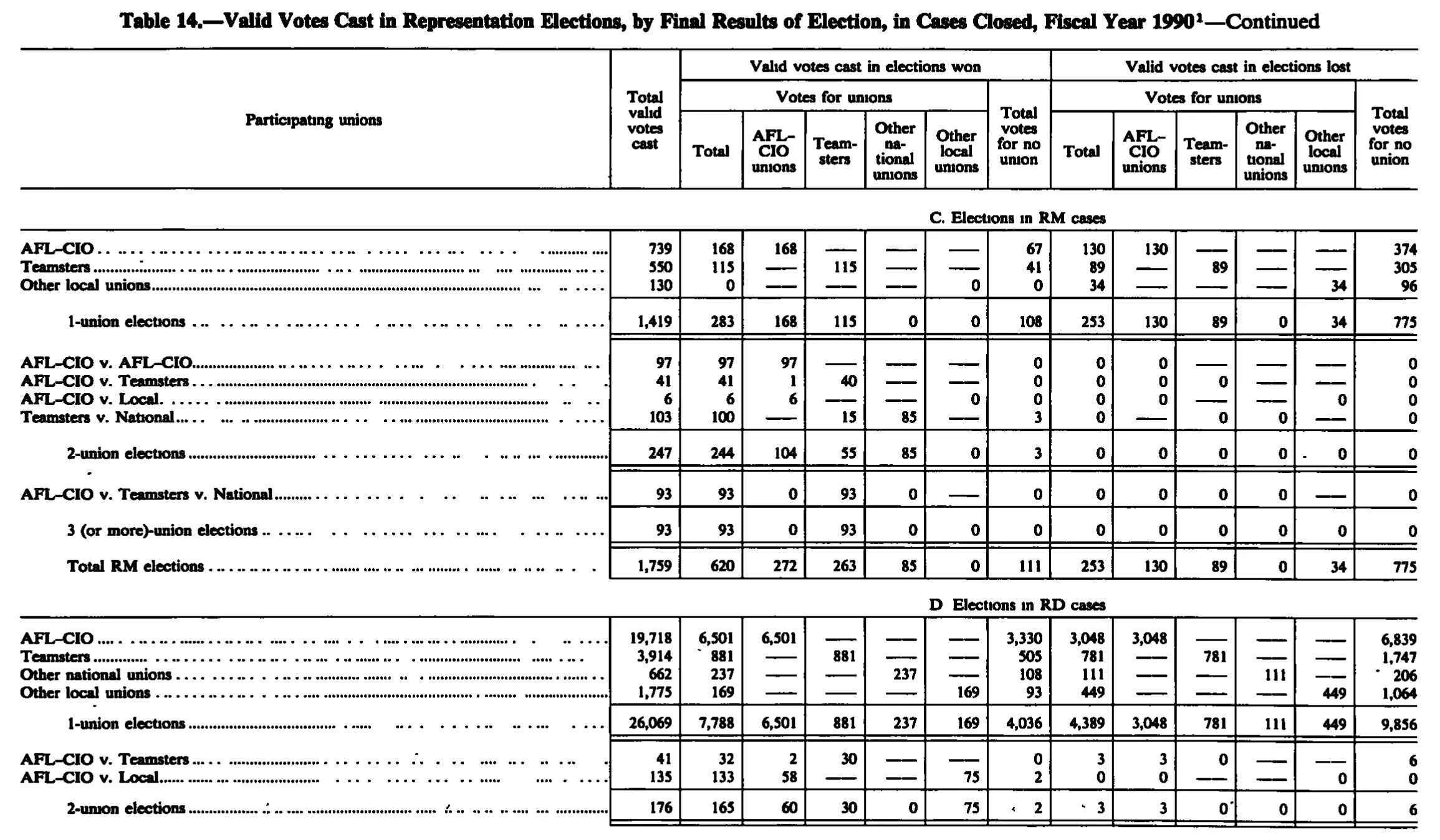 Source page 186 of NLRB FY1990 annual report