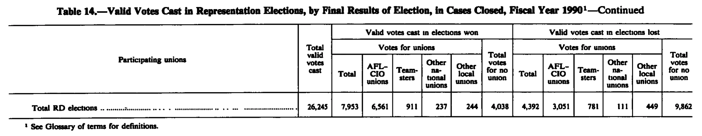 Source page 187 of NLRB FY1990 annual report