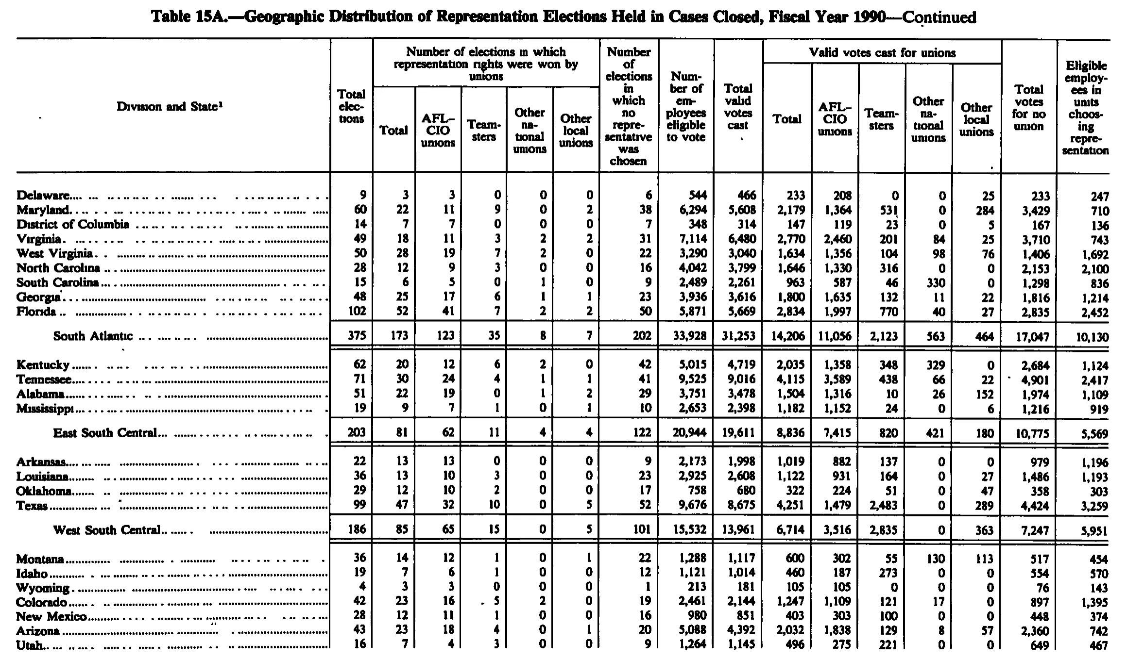 Source page 189 of NLRB FY1990 annual report