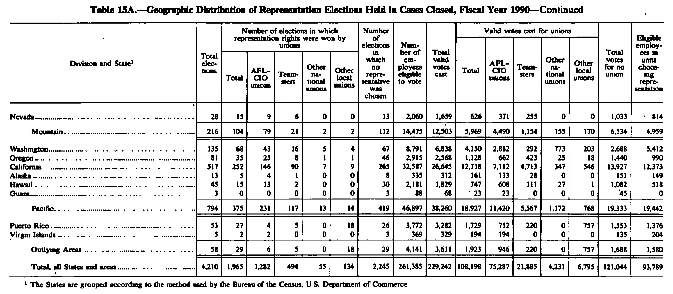 Source page 190 of NLRB FY1990 annual report