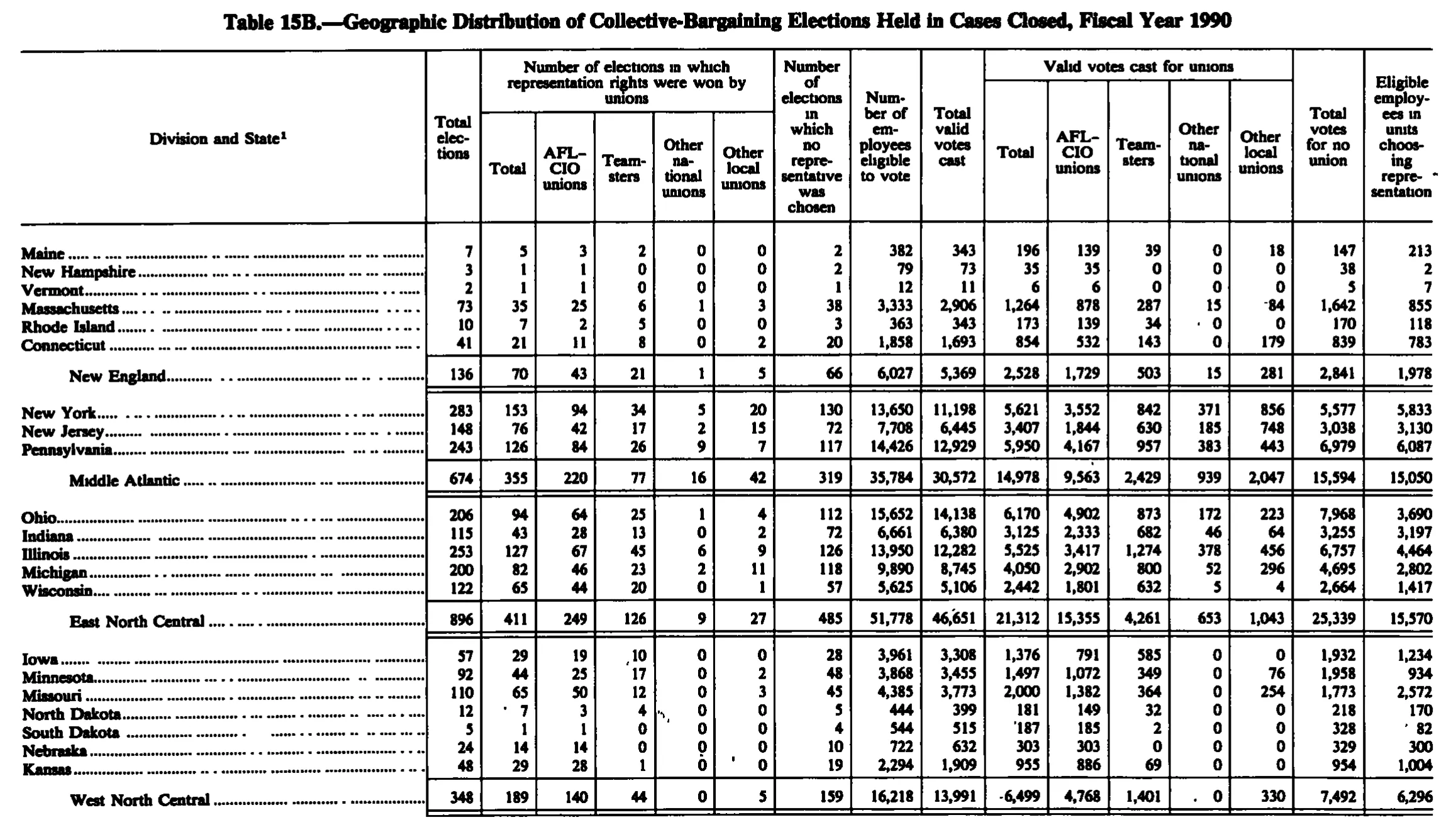 Source page 191 of NLRB FY1990 annual report