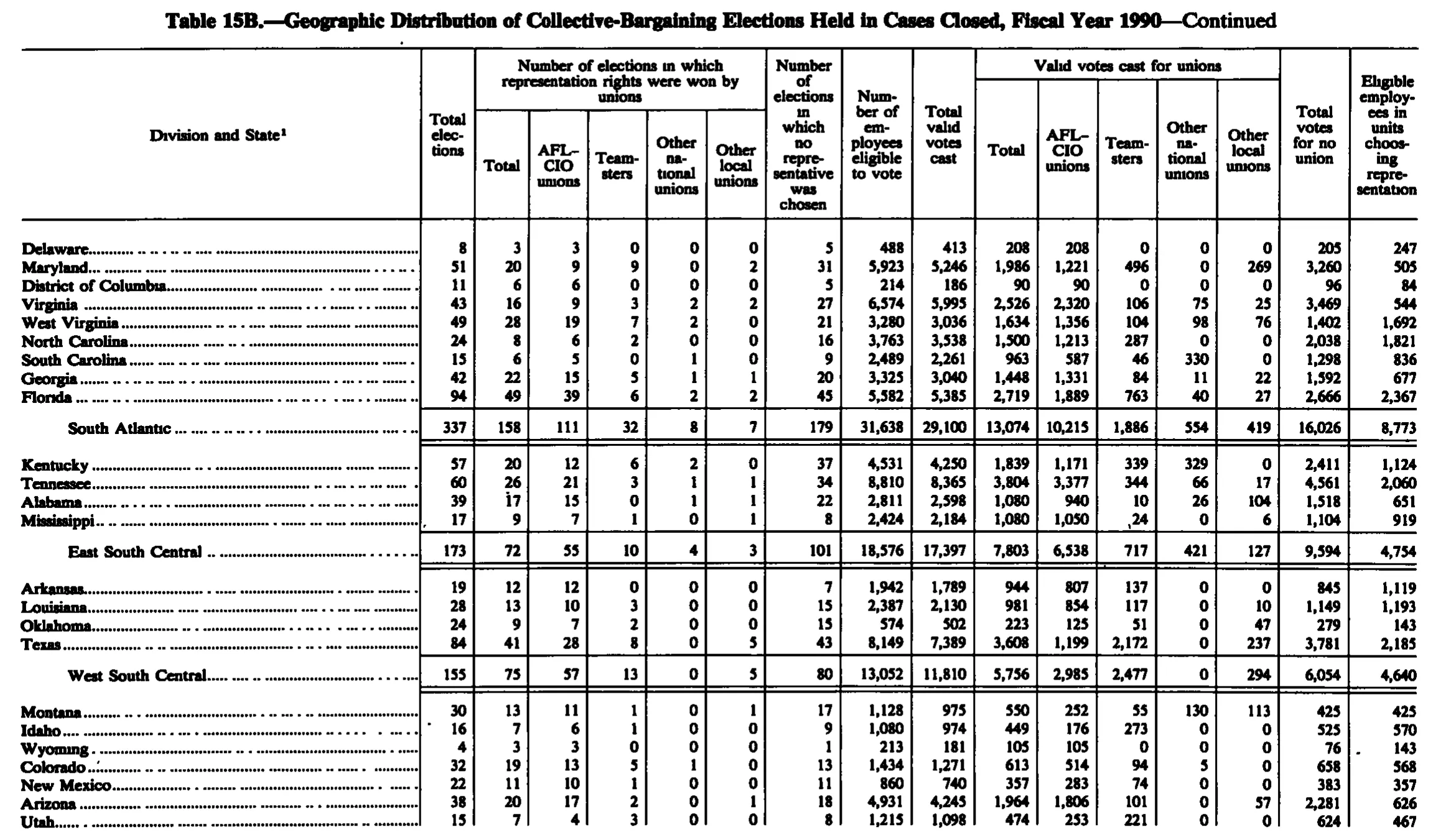 Source page 192 of NLRB FY1990 annual report