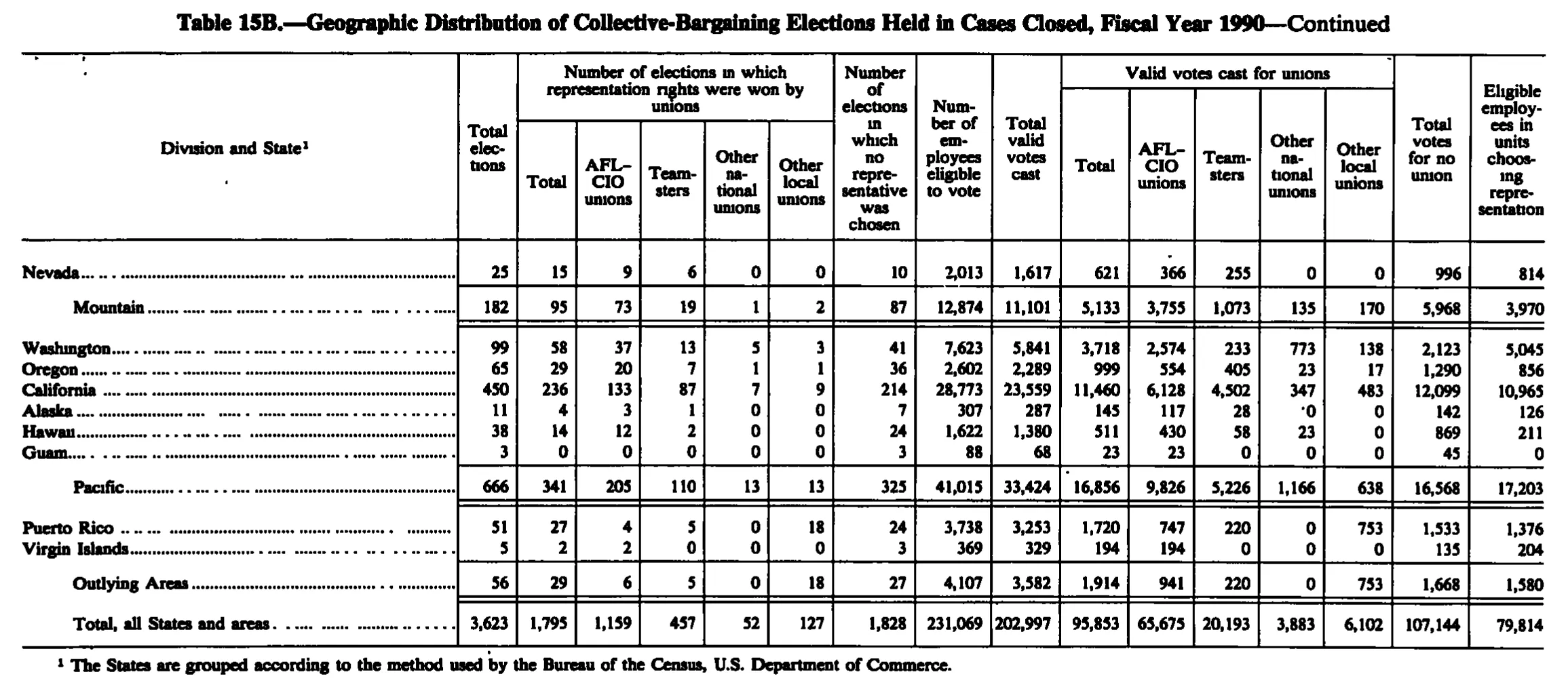 Source page 193 of NLRB FY1990 annual report