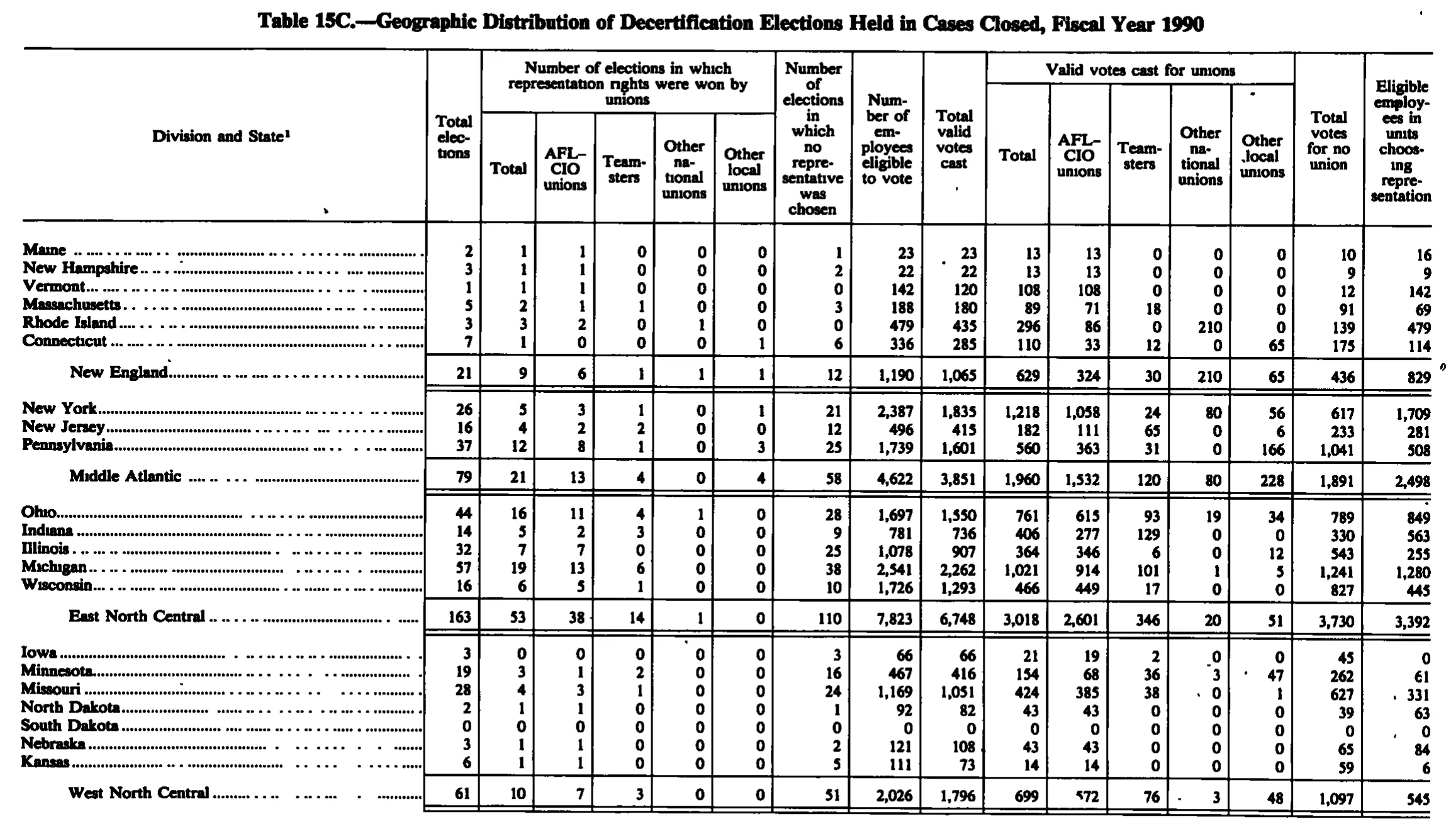 Source page 194 of NLRB FY1990 annual report