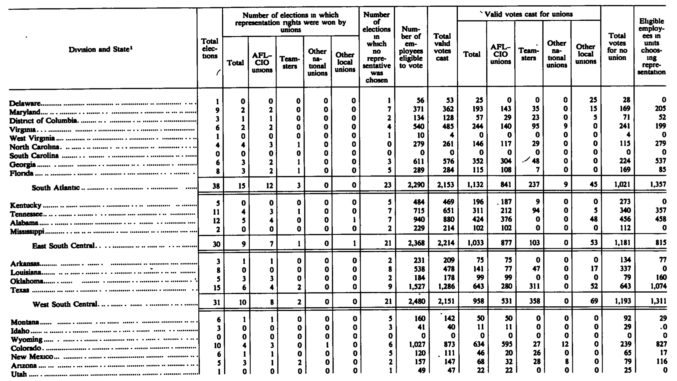 Source page 195 of NLRB FY1990 annual report