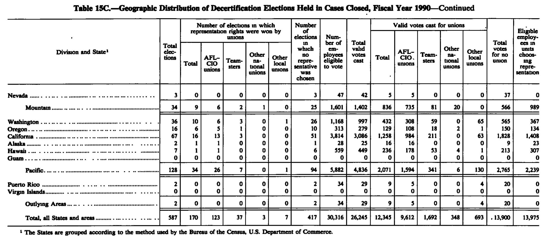 Source page 196 of NLRB FY1990 annual report