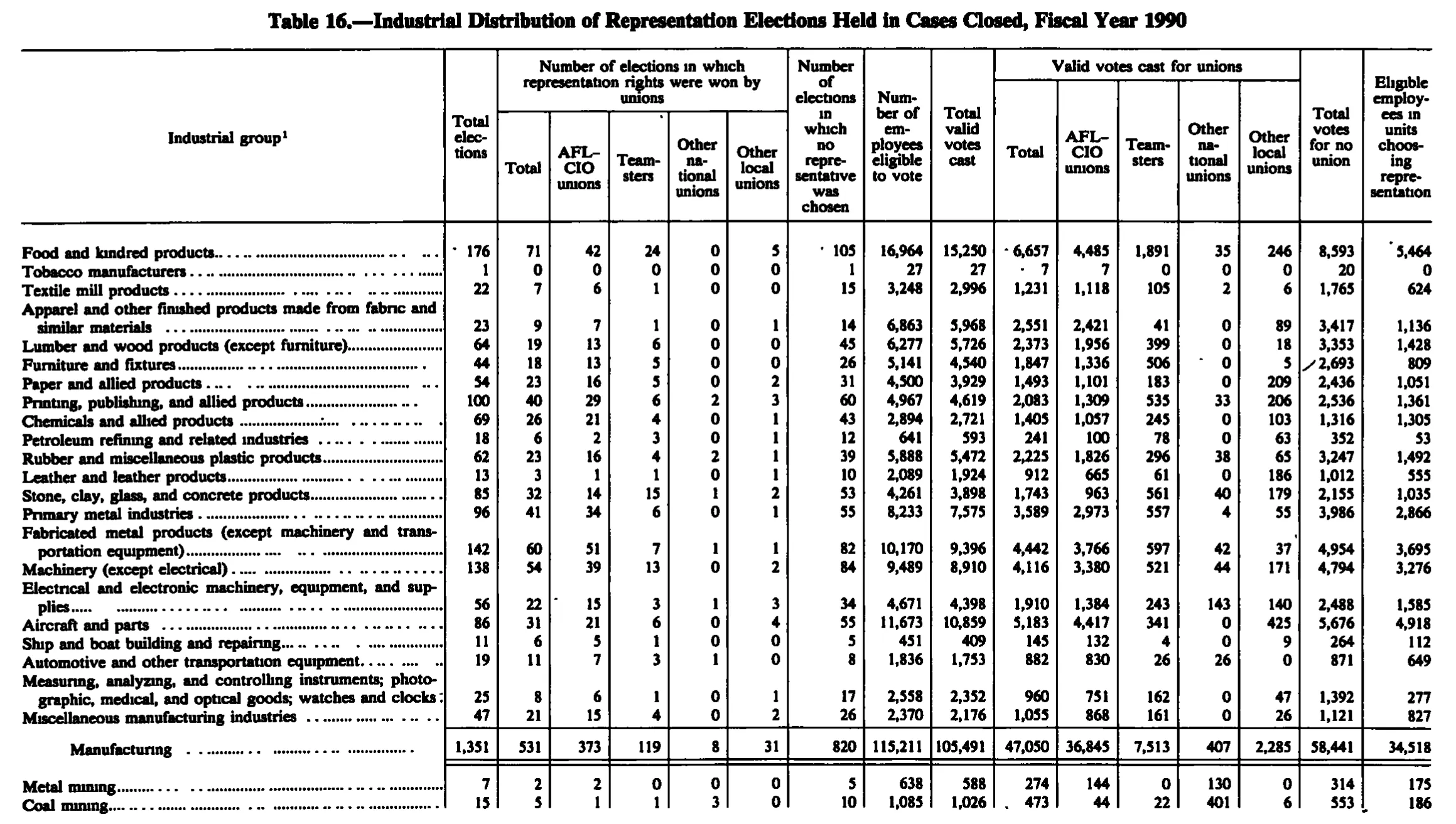 Source page 197 of NLRB FY1990 annual report