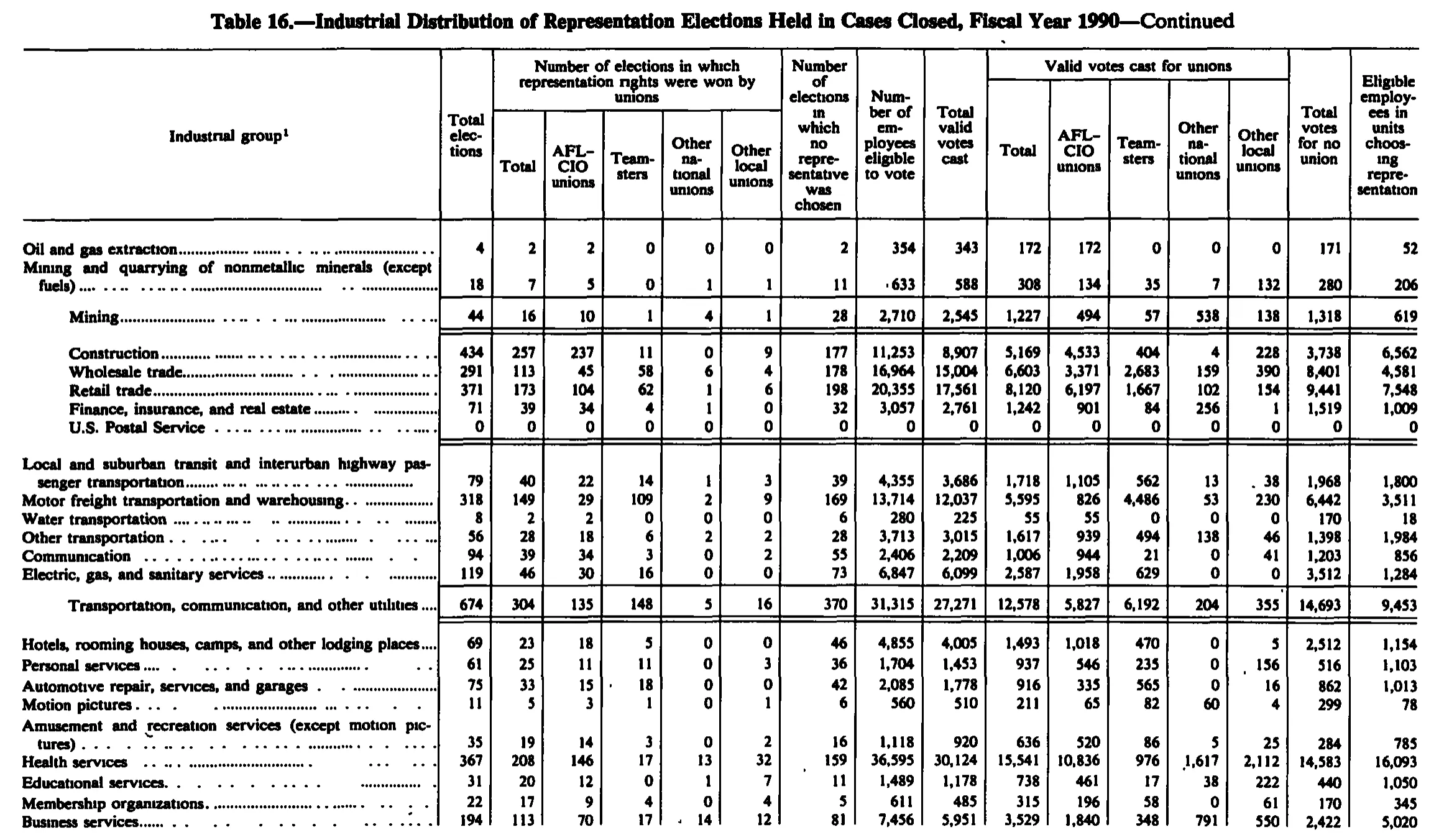 Source page 198 of NLRB FY1990 annual report