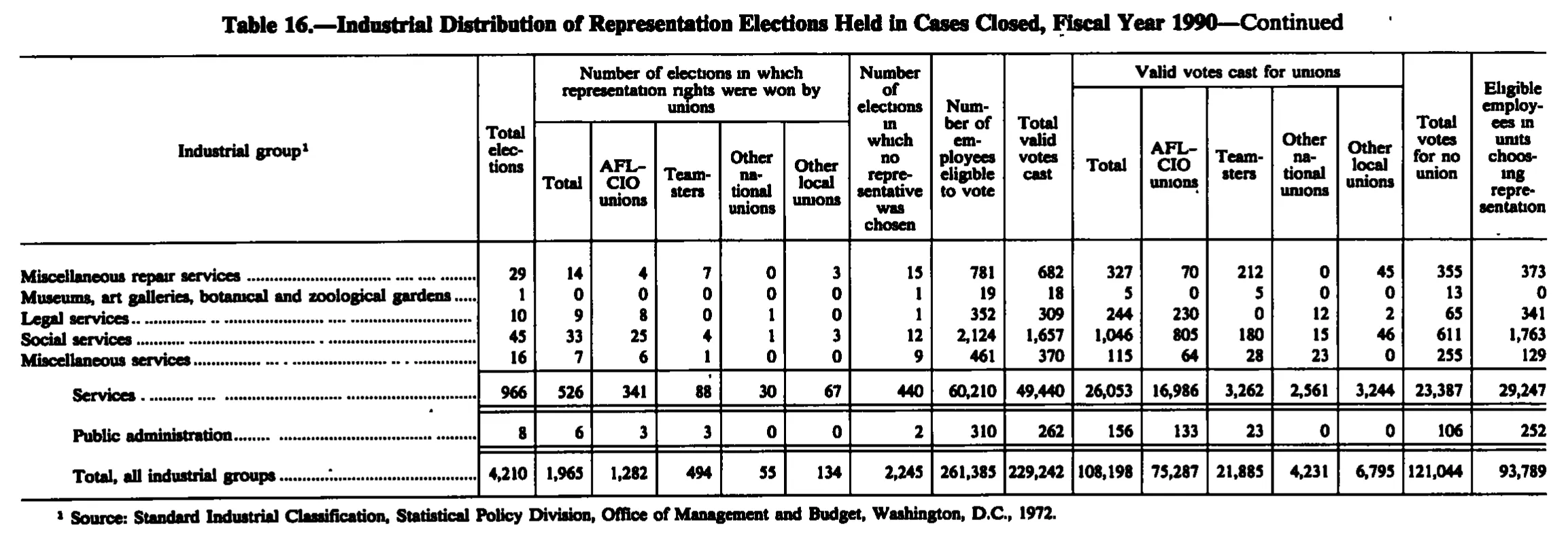 Source page 199 of NLRB FY1990 annual report