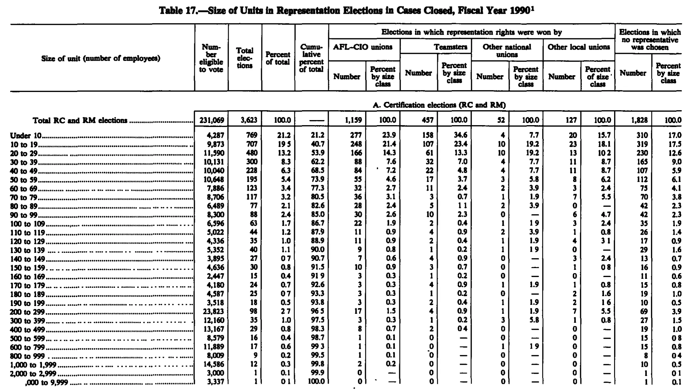 Source page 200 of NLRB FY1990 annual report