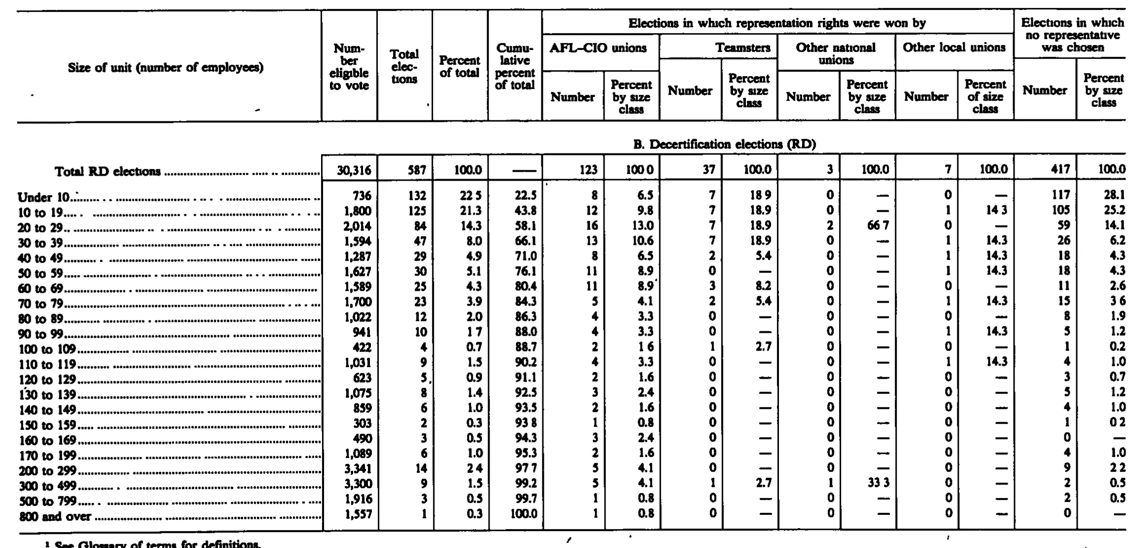 Source page 201 of NLRB FY1990 annual report