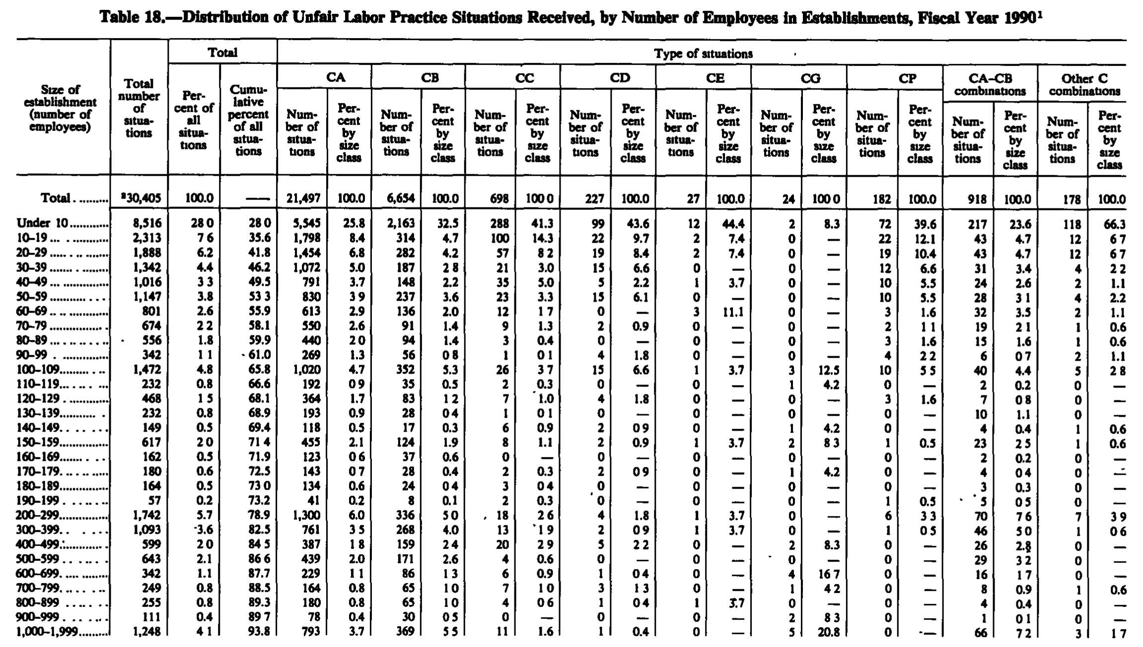 Source page 202 of NLRB FY1990 annual report