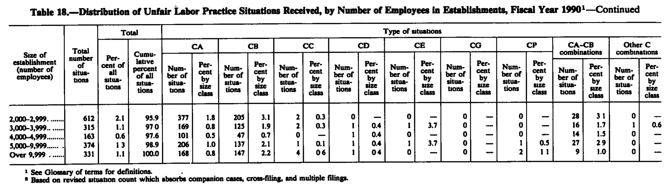 Source page 203 of NLRB FY1990 annual report