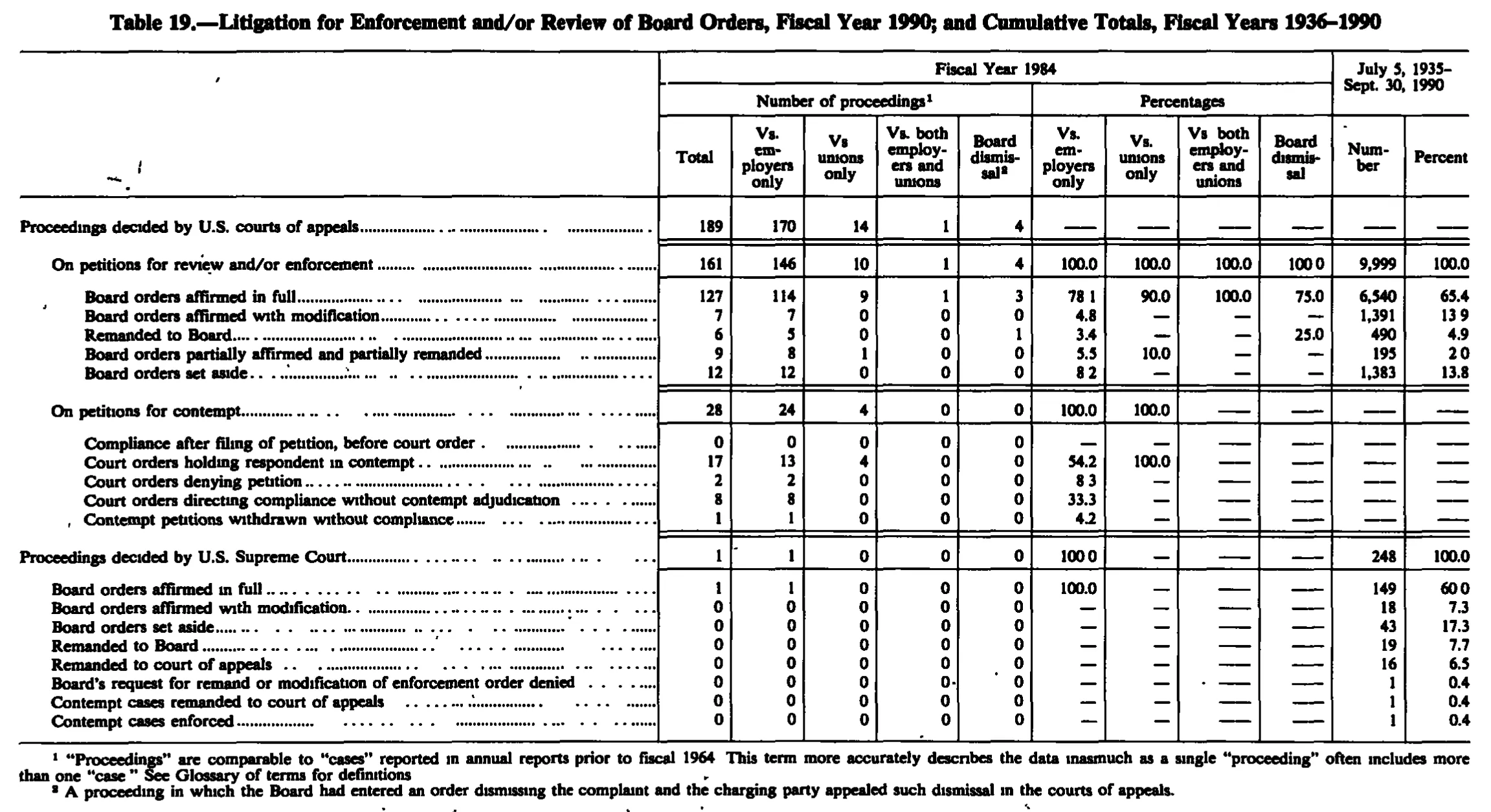 Source page 204 of NLRB FY1990 annual report