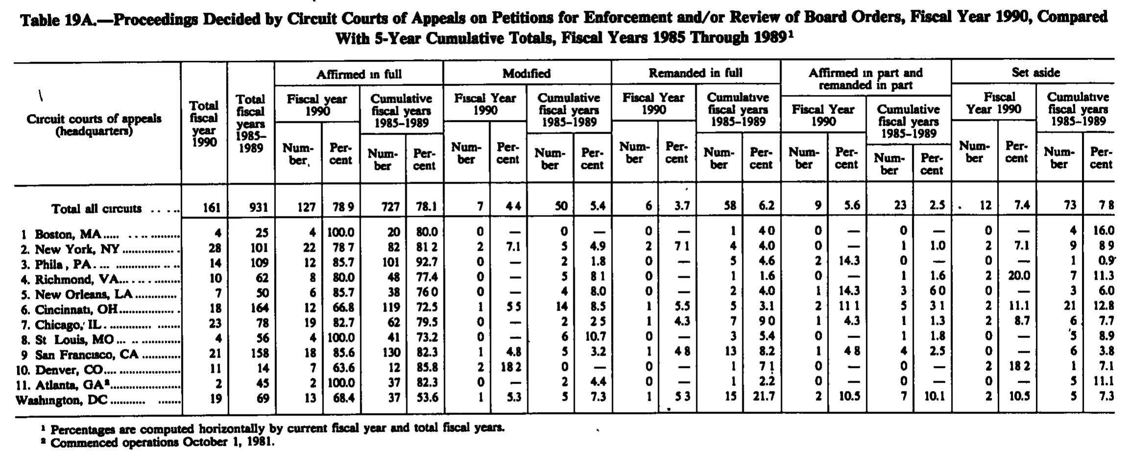 Source page 205 of NLRB FY1990 annual report