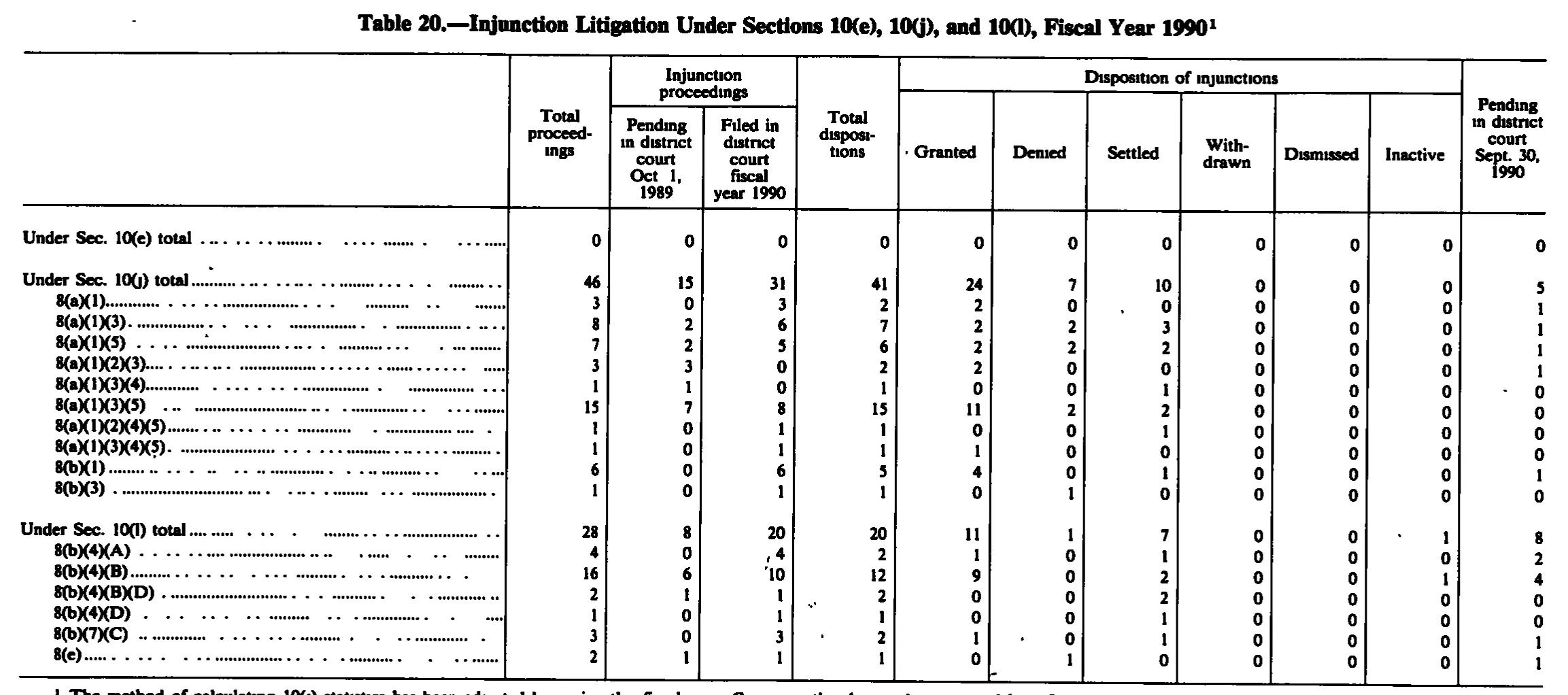 Source page 206 of NLRB FY1990 annual report