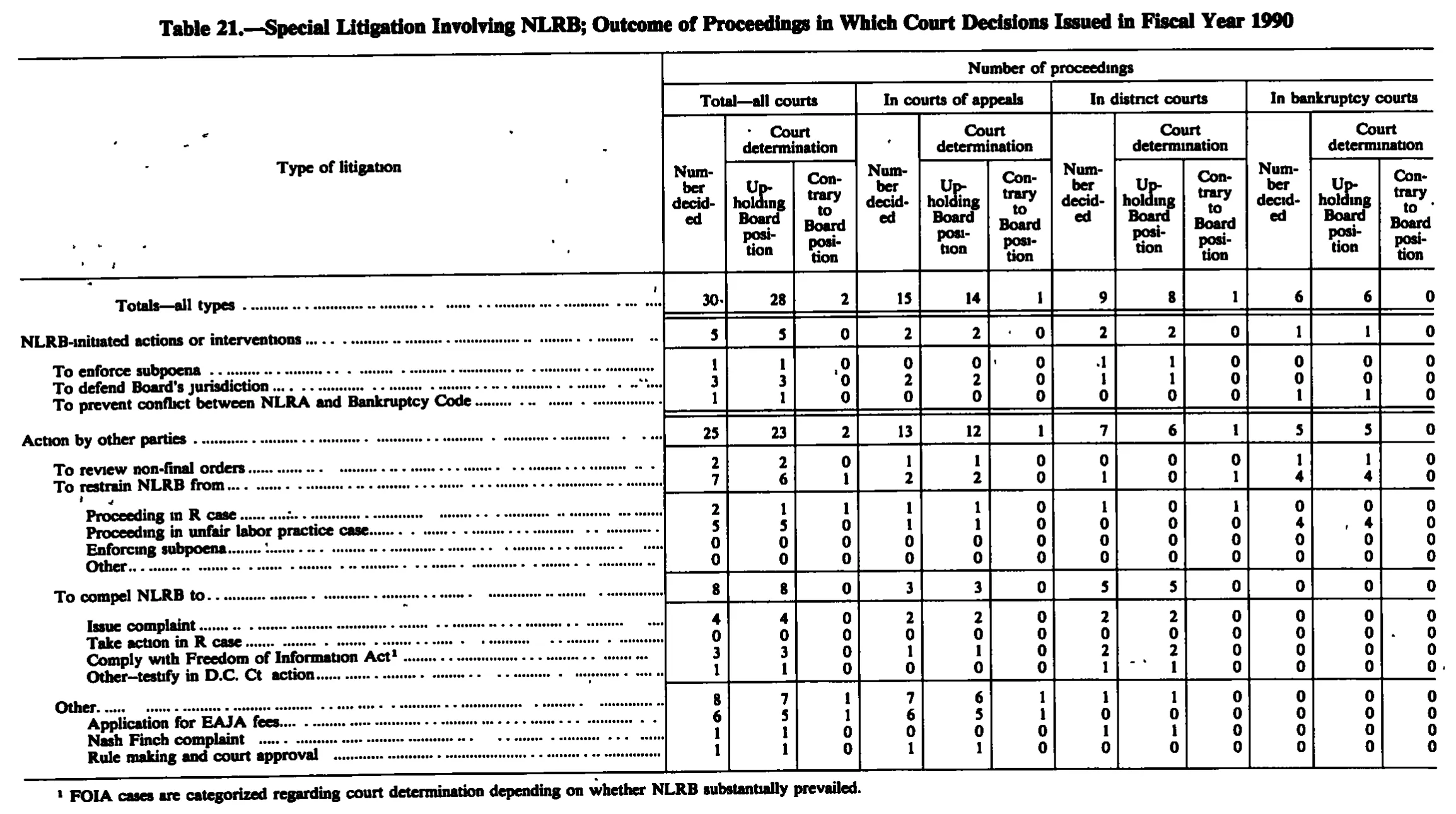 Source page 207 of NLRB FY1990 annual report