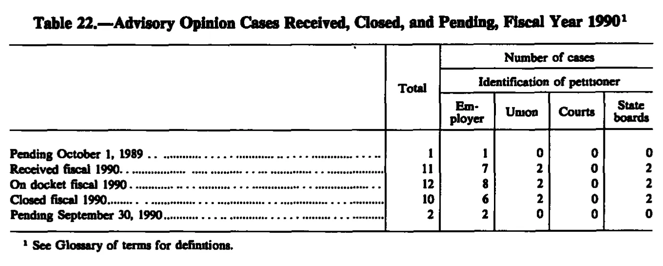 Source page 208 of NLRB FY1990 annual report