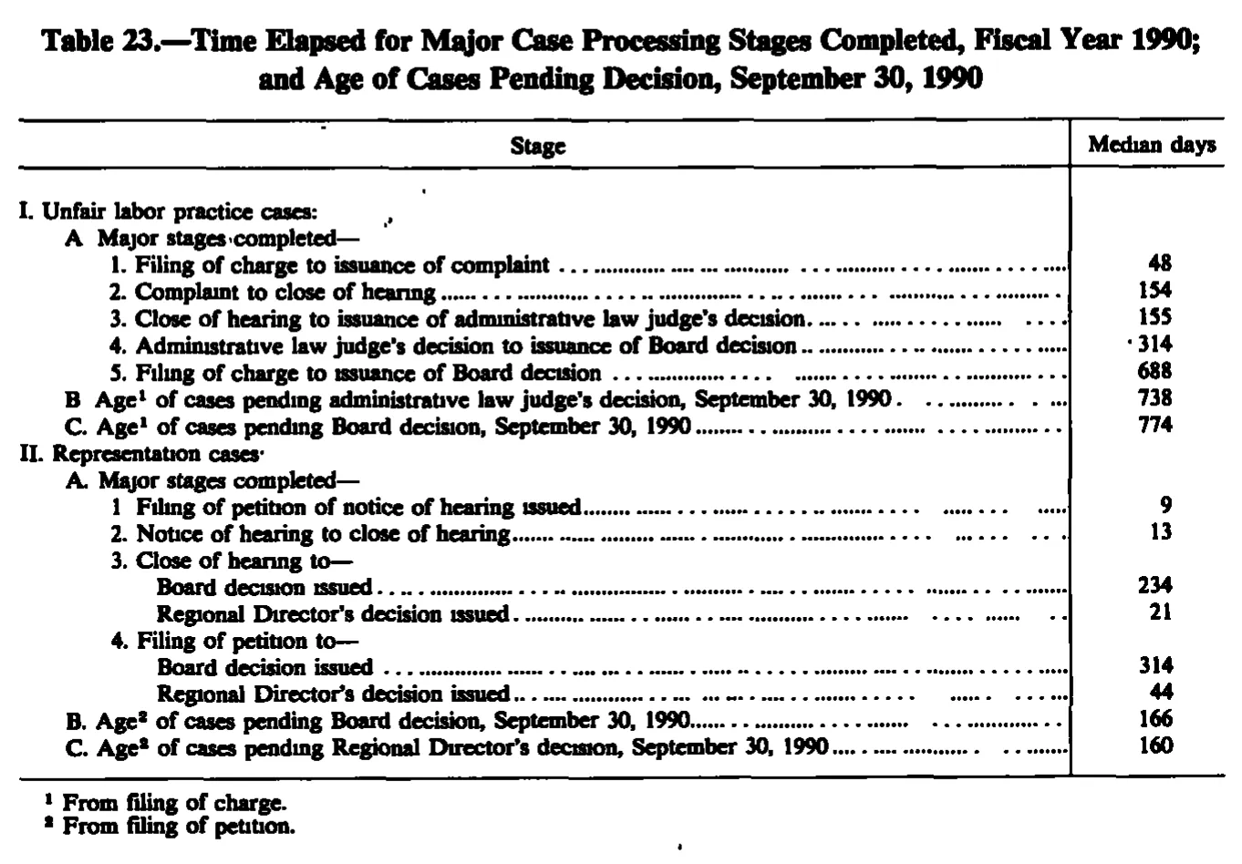 Source page 209 of NLRB FY1990 annual report