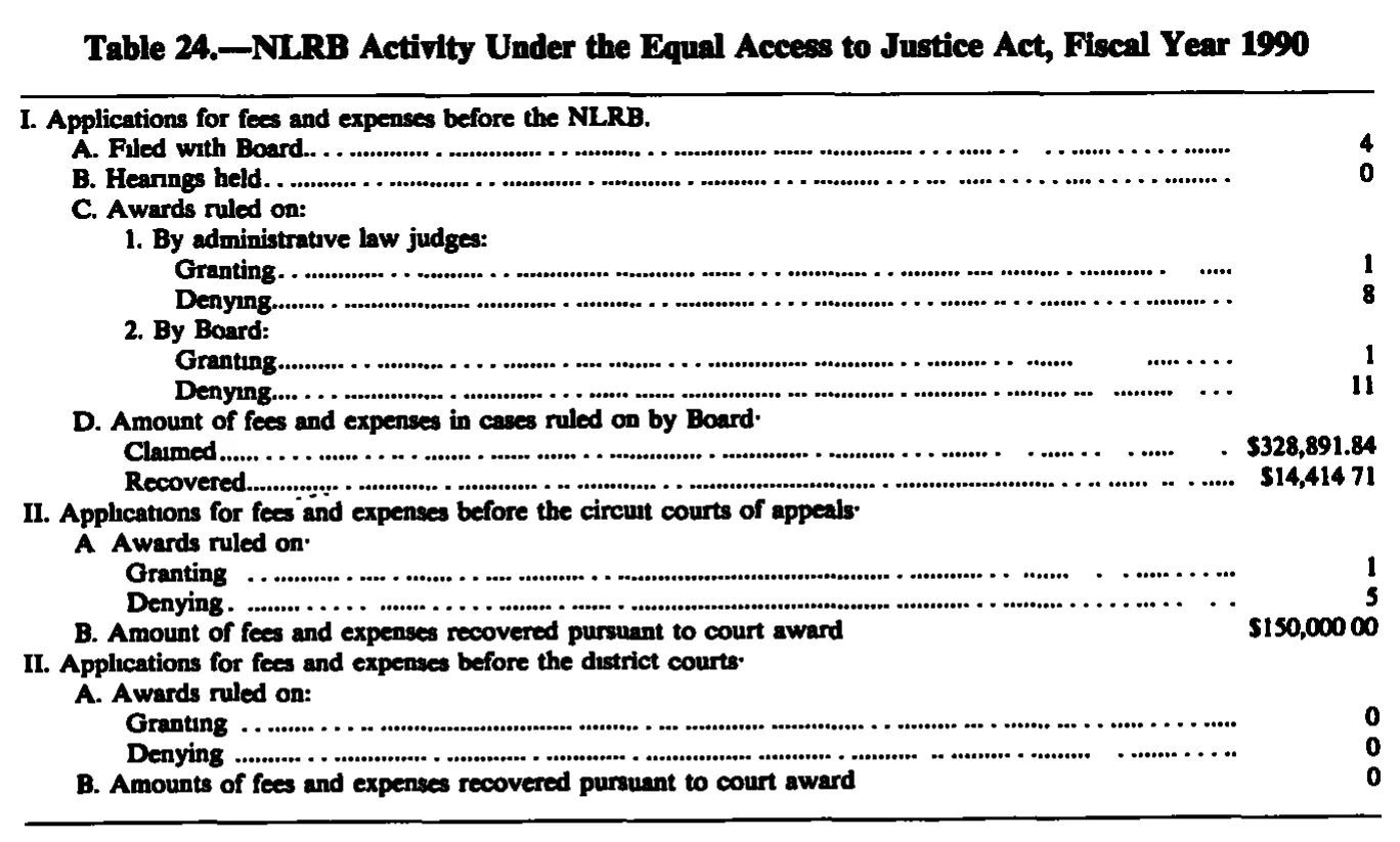 Source page 209 of NLRB FY1990 annual report
