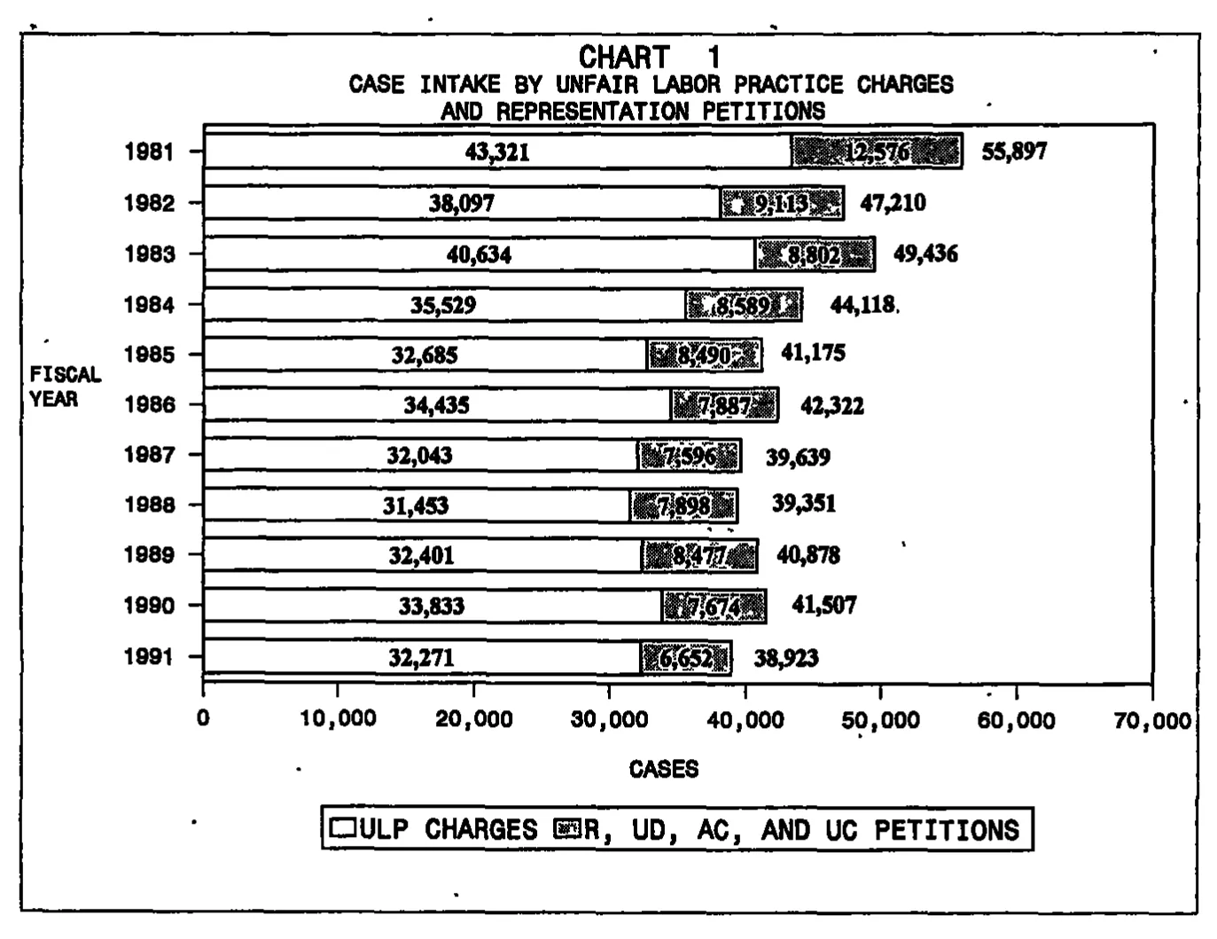 Source page 15 of NLRB FY1991 annual report