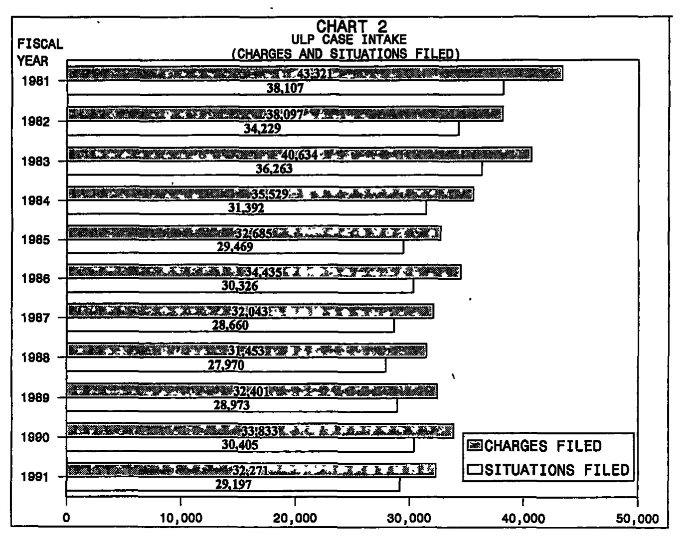 Source page 17 of NLRB FY1991 annual report