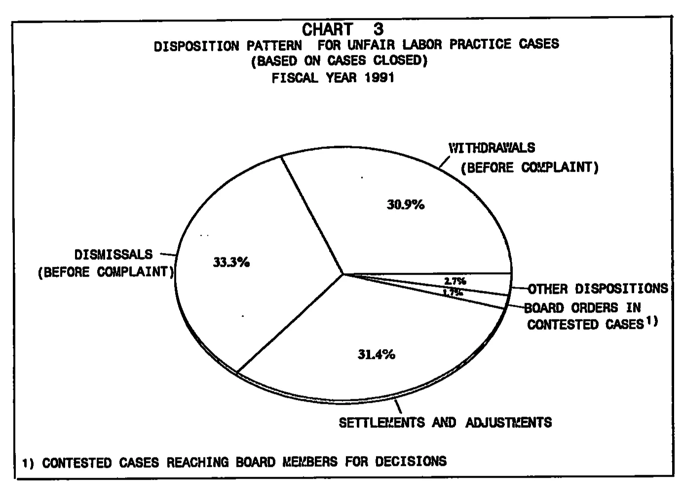Source page 18 of NLRB FY1991 annual report