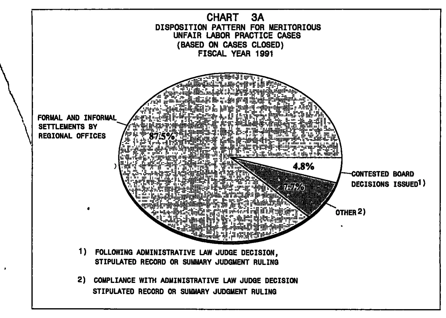 Source page 20 of NLRB FY1991 annual report